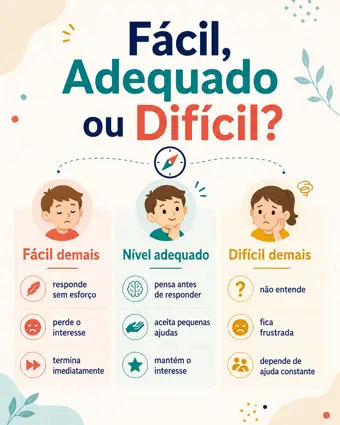 Prévia do infográfico: Fácil, Adequado ou Difícil
